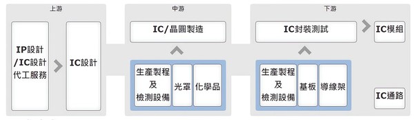 圖1 : 半導體產業鏈。(source:產業價值鏈資訊平台)