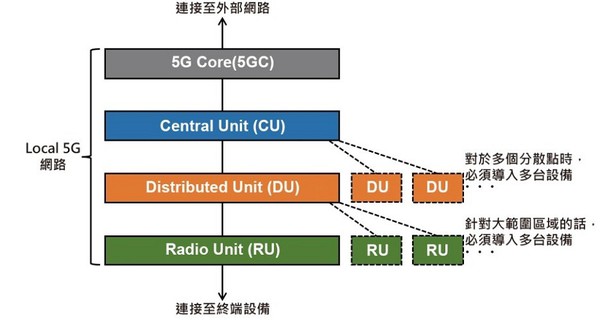 圖一 : 5G網路設備由四大設備單元所組成。(source:情報通信總合研究所)