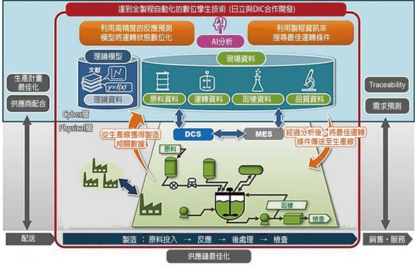 圖二 : 數位分身技術使整個製造過程自動化。(source:DIC)