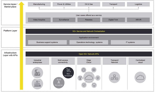 圖三 : 雲端綜合網路(5G+)分層架構。(source:EY Consulting)