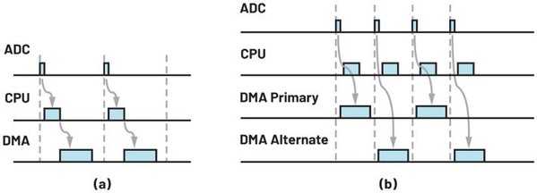 圖7 : (a)基本模式DMA和(b)乒乓模式的時間圖