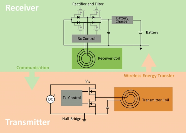 圖2 : 借助感應式無線充電,無線充電解決方案的接收器側線圈會產生交流電