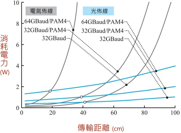 圖一 : 顯示了電氣佈線和光佈線的功耗與傳輸距離的關係性。(source:電子情報通信學會-日本;作者整理)