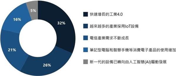 圖二 : 對於矽光子市場成長的貢獻因素。(source:Research Nester;作者整理)