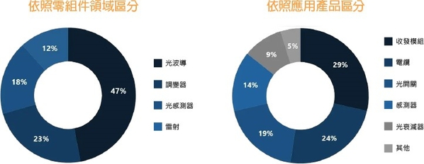 圖三 : 根據矽光子市場產品分類的比例統計。(source:Research Nester;作者整理)