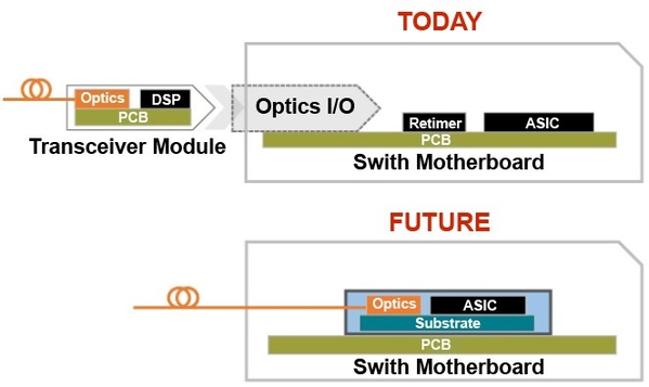 圖四 : 透過CPO技術將光子元件與ASIC整合到同一基板上。(source:Broadcom;作者整理)