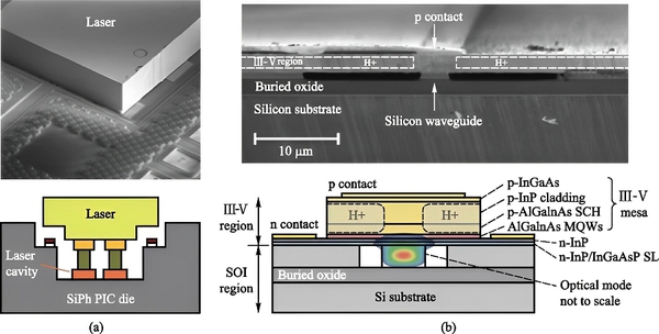 圖六 : (a) On-chip光源的異質結構整合;(b)異質材料整合。(source:《Co-packaged optics (CPO): status, challenges, and solutions》)