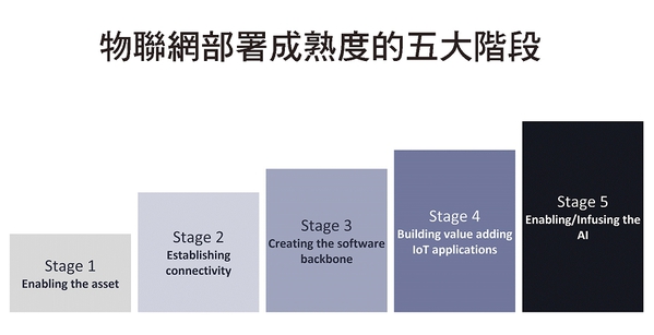圖2 : 企業可以透過五大階段來評斷自身物聯網部署成熟度。(source:IoT Analytics)