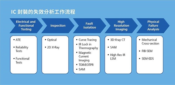圖二 : IC封裝失效分析涵蓋了從電性和功能測試、檢查、排除、高解析度成像到破壞性失效分析等多個階段的工作流程。(source:Zeiss)