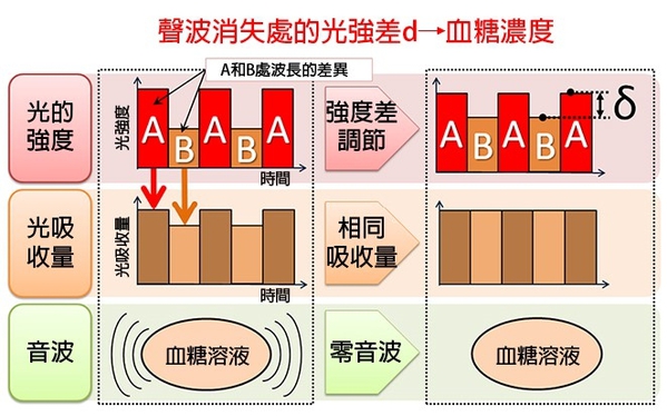 圖三 : 血糖感測器基本原理圖(source:日本NTT)