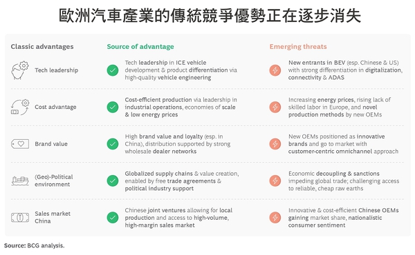 圖1 : 歐洲汽車業者的傳統競爭優勢正面臨巨大挑戰。(source:BCG)