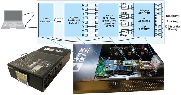 圖2 : X波段(8 GHz至12 GHz)相位陣列原型設計和開發系統