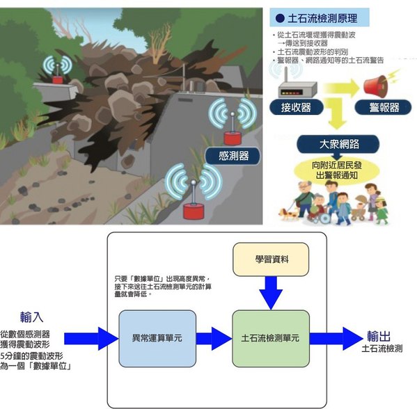 圖四 : :利用人工智慧的土石流探測感測器系統示意圖(source:產業技術綜合研究所)