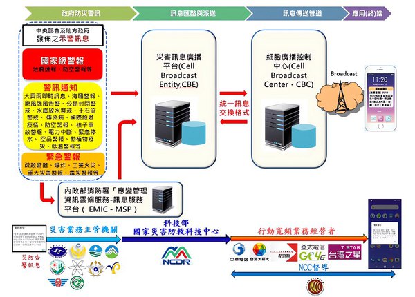 圖二 : 災防告警系統架構示意圖(source:國家災防科技中心)