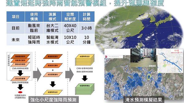 圖四 : 建置短延時強降雨智能預警模組。(source:新北市政府)