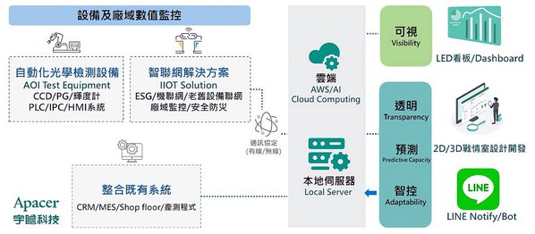 圖五 : 機聯網透過物聯網串聯工廠內獨立機台,實現智慧高效管理。(source:Apacer)