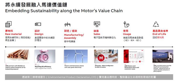圖四 : :ABB在馬達本體製造方面,ABB還從採用低碳材料開始,直到永續設計、組裝及營運行銷等垂直整合。(source:ABB)