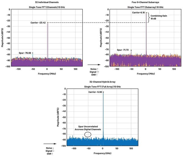 圖七 : 單音FFT,RF輸入為~10 GHz、–50 dBm,LO = 14.5 GHz、5 dBm,ADC速率為4 GSPS,粗NCO = 550 MHz,DDC:16倍、250 MSPS I/Q資料速率,FFT樣本數為4096