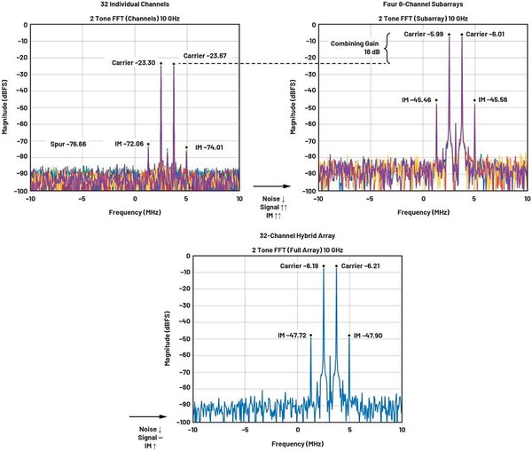 圖八 : 雙音FFT,RF輸入:~10 GHz、–50 dBm,LO = 14.5 GHz、5 dBm,ADC速率為4 GSPS,粗NCO = 550 MHz,DDC:16倍、250 MSPS I/Q資料速率,FFT樣本數為4096,曲線放大至±10 MHz。