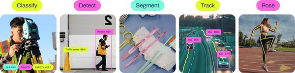 圖1 : YOLOv8 整合了物件偵測、分類、分割等多種模型。(圖片來源:ultralytics)