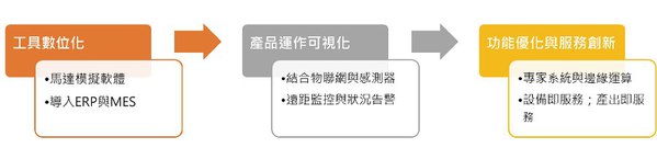 圖一 : 馬達智慧化聯網系統發展進程圖。(source:工研院產科國際所)