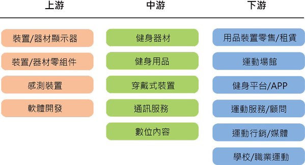 圖四 : 運動科技產業供應鏈。(source:產業價值鏈資訊平台)