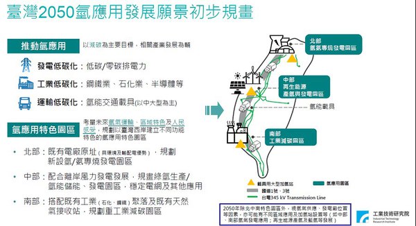 圖一 : 為協助產業迎接即將到來的「氫能新經濟」,工研院2022年也發表「2050氫應用發展技術藍圖」涵蓋台灣未來30年氫氣供應及發電、工業、載具應用等面向。(source:工研院)