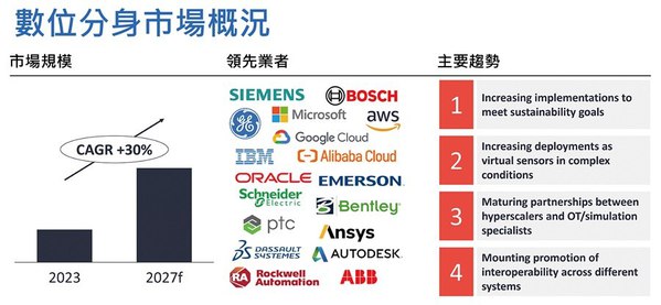 图一 : 数位分身成长趋势与主要供应商(source:IoT analytics)