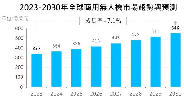圖二 : 根據工研院IEK Consulting最新報告統計,2023年全球無人機市場規模整體約為337億美元,預估2030年將達546億美元,年均複合成長率為7.1%。(source:工研院)