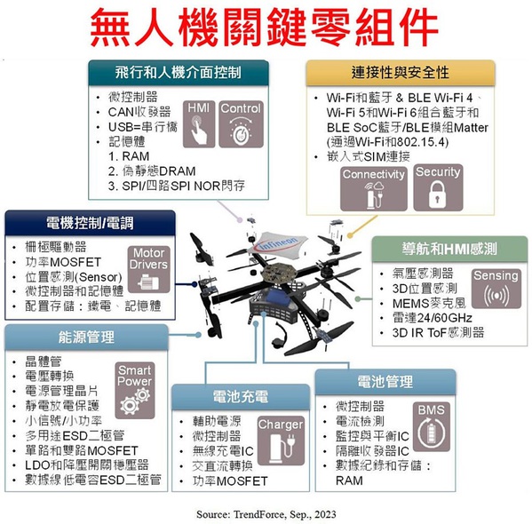 圖四 : 因應現今全球已興起新一波無人機國際賽局,未來無人機將結合感知預測、通訊及飛控等跨領域技術,應用日益多元豐富。
