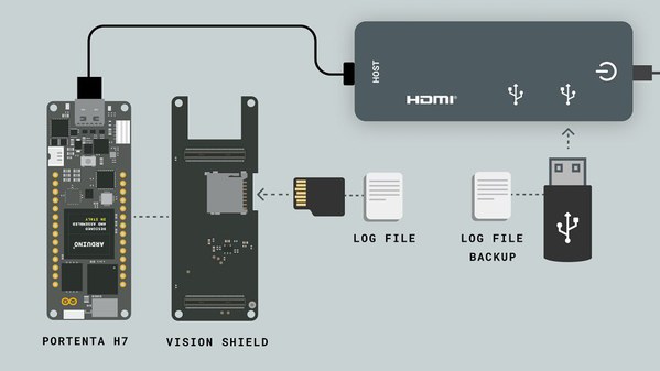 圖一 : Portenta H7系統板可透過USB Hub連接USB隨身碟、透過Vision Shield子板連接SD記憶卡(圖片來源:Arduino官網)