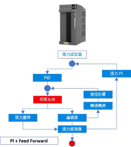 圖一 : 台達高階伺服系統ASD-A3-ET直接將張力的回授信號運算與控制功能,內建在伺服驅動器內部,縮短計算週期提高張力控制精度。