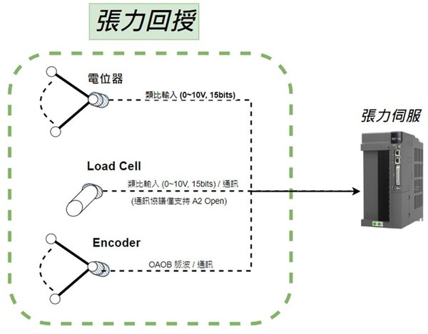 圖二 : ASD-A3-ET支援多樣性的張力訊號回授型態,滿足不同行業製程中多元的張力控制情境。
