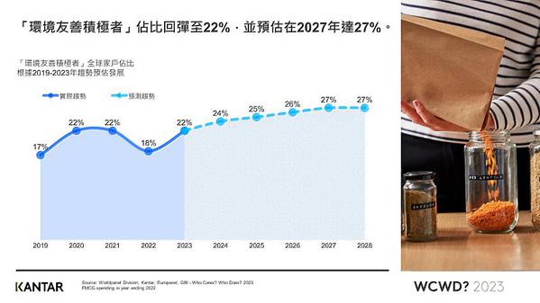 圖一 : 凱度指出「環境友善積極者」人口佔比回彈至22%,且預估在2027年達27%。