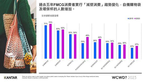 圖二 : 凱度公布過去五年FMCG消費者實行減塑消費的趨勢變化,自備購物袋和環保杯的人數增加。