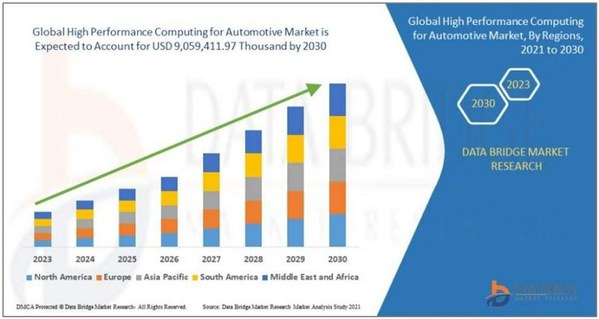 圖一 : 高效能運算可滿足2030年汽車市場規模與成長(source:Data Bridge Market Research)