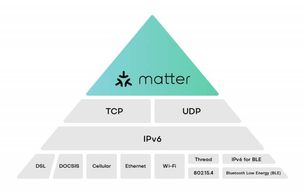 圖一 : Matter是一種位於最高位的家庭物聯網統合協定(圖片來源:nodon)