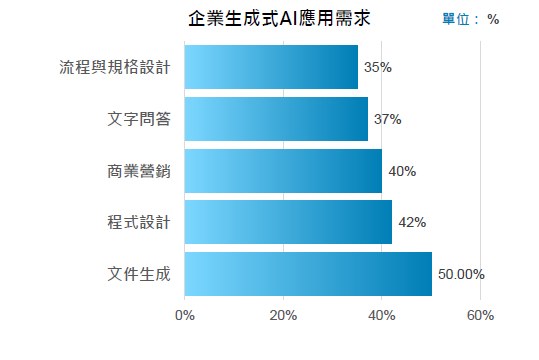 圖三 : 依工研院預估,2025年將有30%企業導入GAI技術,應用於文件生成、程式設計及對外營銷。(source:工研院)