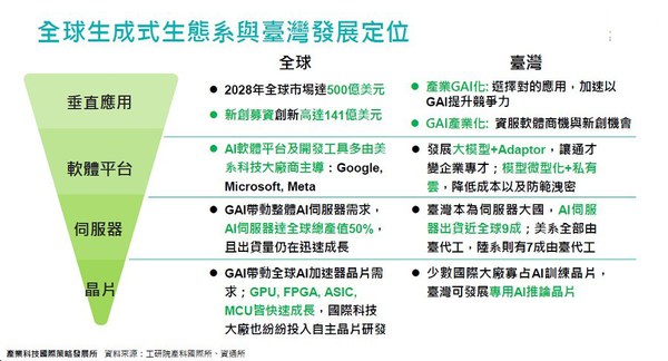 圖五 : 現今GAI生態系在台灣企業可發展的定位,由下而上依序分為:晶片、伺服器、軟體平台與垂直應用。(source:工研院)