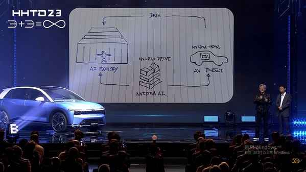 圖二 : NVIDIA執行長黃仁勳2023年現身鴻海科技日活動,也特別以手繪方式,宣布將與鴻海合作打造可用來製造出AI解決方案,生產「智慧」的工廠。(source:鴻海科技日)