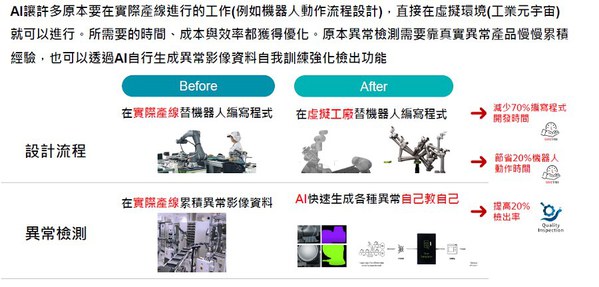 圖五 : 目前生成式AI已逐步導入製造場域的潛在應用。(source:工研院)
