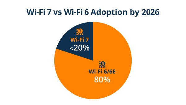 圖一 : 2026年的Wi-Fi技術採用比重(source:Aruba)