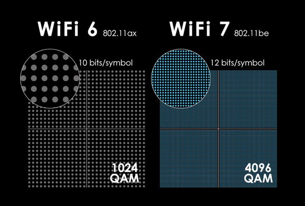 圖二 : Wi-Fi 7將調製方案改進為4096QAM(source:MSI)