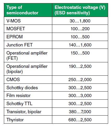 圖二 : 電子元件的靜電放電(ESD)反應具有不同程度的敏感性(source:儒卓力)