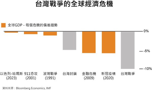 图一 : 台海战争与其他重大危机对全球GDP的影响(source:Bloomberg Economics、IMF)