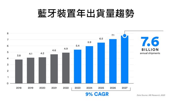 圖三 : 預計2027年藍牙裝置出貨量將達76億件(source:ABI Research)
