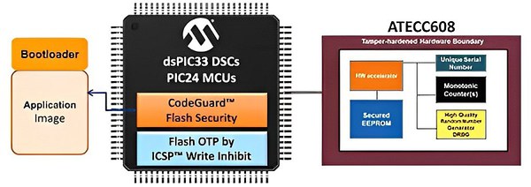 圖六 : ATECC608或TA100等安全IC補充dsPIC33C DSC和PIC24F MCU的安全功能,簡化安全嵌入式系統的實作。(source:Microchip Technology)