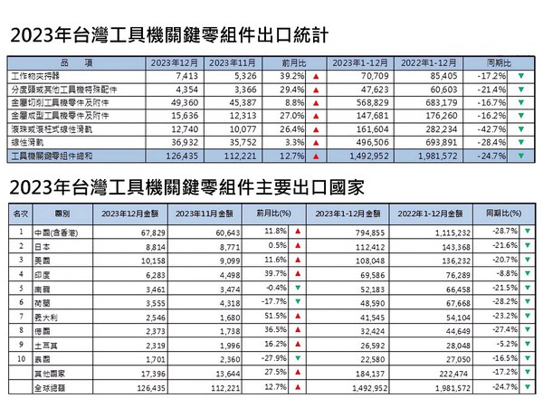 圖一 : 2023年台灣工具機關鍵零組件統計。(source:台灣工具機暨零組件工業同業公會)