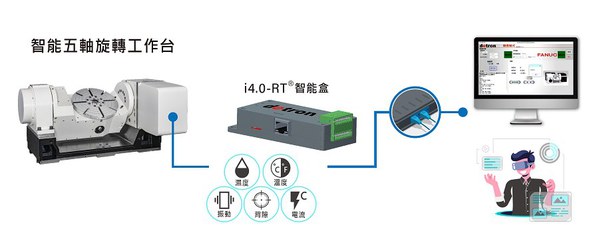 图四 : 德川近期推出的「智能摇篮式五轴旋转工作台」,便结合德川自行开发的i4.0 RT智慧盒及软体,满足客户在弹性制造及数位化监控管理上的需求。(source:台湾精品奖)