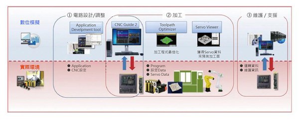 圖三 : Fanuc電腦數控(CNC)數位分身系統架構。(source:Fanuc;作者整理)